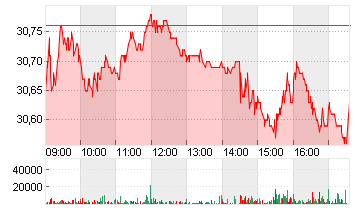 AHOLD DELHAIZE,KON.EO-,01 Chart