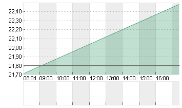 STE GENERALE INH. EO 1,25 Chart