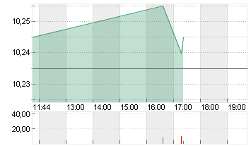 VIVENDI SE   INH.  EO 5,5 Chart