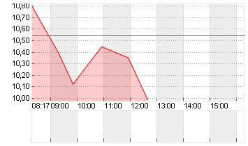 UBISOFT ENTMT IN.EO-,0775 Chart