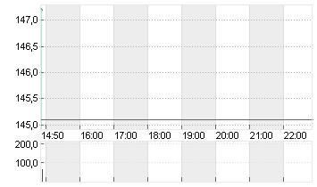 CAPGEMINI SE INH. EO 8 Chart