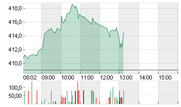 TESLA INC. DL -,001 Chart