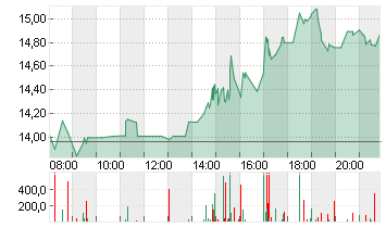 MARA HOLDINGS Chart