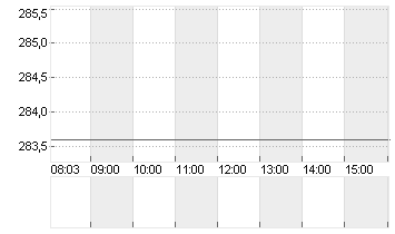 SONOVA HLDG AG NA.SF 0,05 Chart