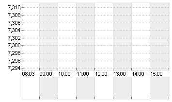 WOLFSPEED INC.  DL-,00125 Chart