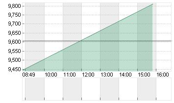 SNAP INC. CL.A DL-,00001 Chart