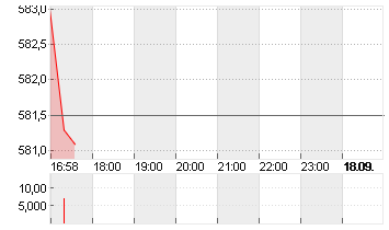 INTUIT INC.        DL-,01 Chart