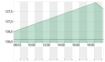 BLACKSTONE INC. DL-,00001 Chart