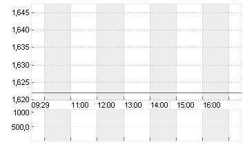 COMPUGEN LTD. Chart