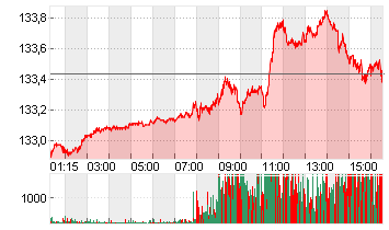 EURO-BUND-FUTURE Chart