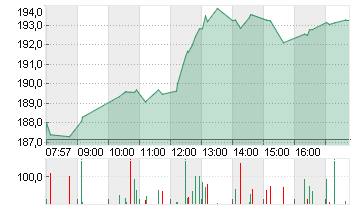 SIEMENS AG  NA O.N. Chart