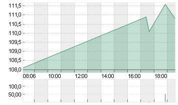 BIONTECH SE SPON. ADRS 1 Chart