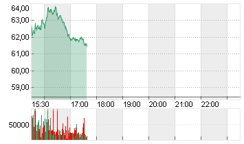 EDISON INTL Chart