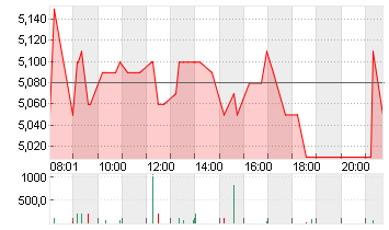 SGL CARBON SE O.N. Chart