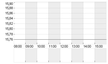 1+1 AG  INH O.N. Chart