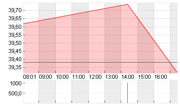 RENAULT INH.      EO 3,81 Chart