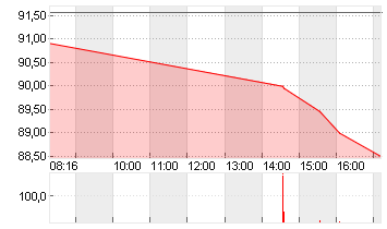 VOLKSWAGEN AG VZO O.N. Chart