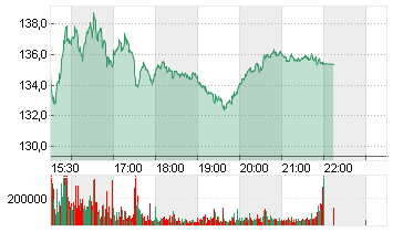 PDD HOLDINGS SP.ADR/4 Chart