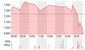 WOLFSPEED INC.  DL-,00125 Chart