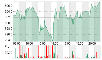 ELI LILLY Chart