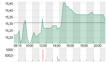 UTD.INTERNET AG NA Chart