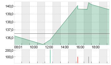 NVIDIA CORP.      DL-,001 Chart