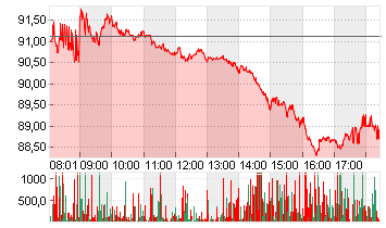 VOLKSWAGEN AG VZO O.N. Chart