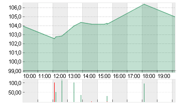 BIONTECH SE SPON. ADRS 1 Chart