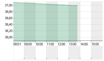 ZEAL NETWORK SE NA O.N. Chart