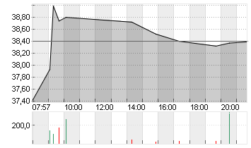 DELIVERY HERO SE NA O.N. Chart