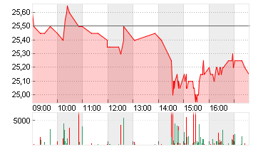 DEUTSCHE WOHNEN SE INH Chart