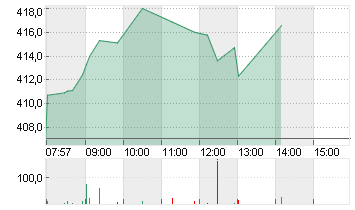 TESLA INC. DL -,001 Chart