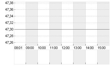 FRAPORT AG FFM.AIRPORT Chart