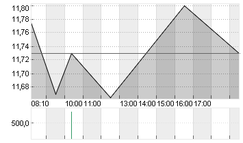 E.ON SE NA O.N. Chart