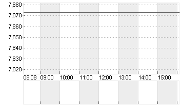 WALGREENS BOOTS AL.DL-,01 Chart