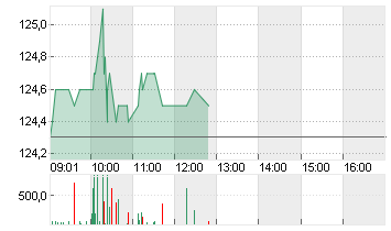 PSP SWISS PROP.  SF 0,1 Chart