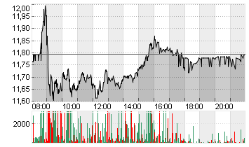 E.ON SE NA O.N. Chart