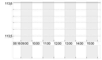 HOCHTIEF AG Chart