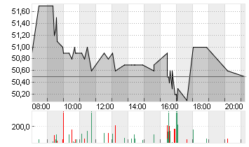 FORMYCON AG Chart