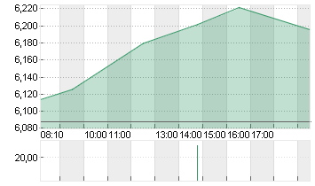 LUFTHANSA AG VNA O.N. Chart