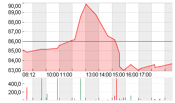 ALIBABA GR.HLDG SP.ADR 8 Chart