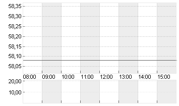 COVESTRO AG  O.N. Chart