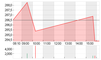 ANSYS INC.         DL-,01 Chart