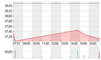 PUMA SE Chart