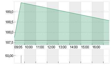 T-MOBILE US INC.DL,-00001 Chart