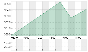 TESLA INC. DL -,001 Chart