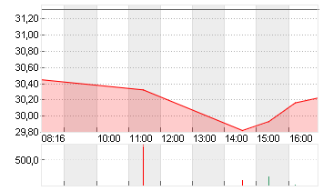 INFINEON TECH.AG NA O.N. Chart