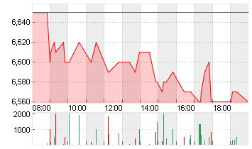 HAMBORNER REIT AG NA O.N. Chart