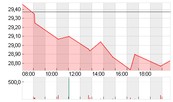 DT.TELEKOM AG NA Chart