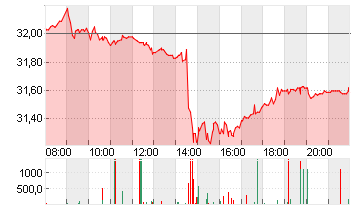 RWE AG   INH O.N. Chart